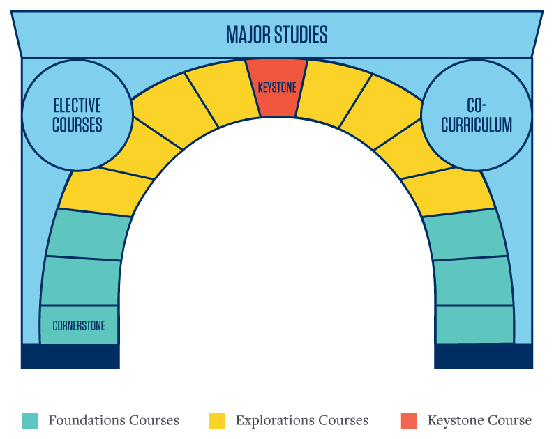 Core Curriculum arch: Bottom of arch consists of Foundations Courses which contains the Cornerstone course; middle section of arch consists of Explorations Courses; arch is completed by Keystone course. Arch is supporting corner structures which are Elective courses and Co-curriculum; all is is topped by the Major Studies.