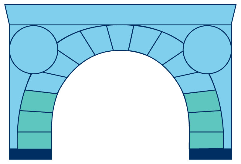 Outline of Core Curriculum arch with the Foundations section highlighted.