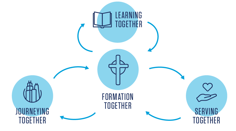 Formation Together, Cross icon; Learning Together, Book icon; Serving Together, hand holding heart icon; Journeying Together, Cityscape icon;
